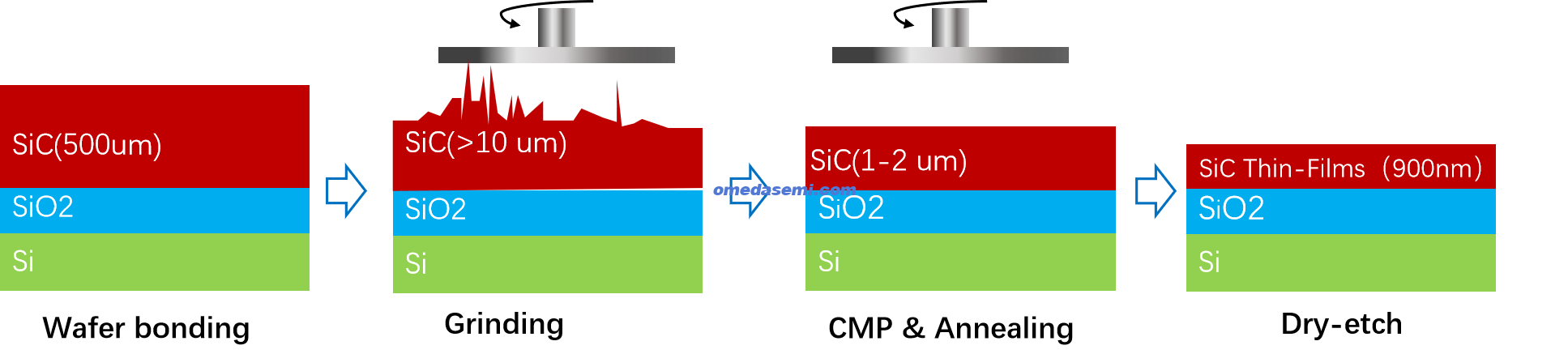 CMP+Grinding SICOI